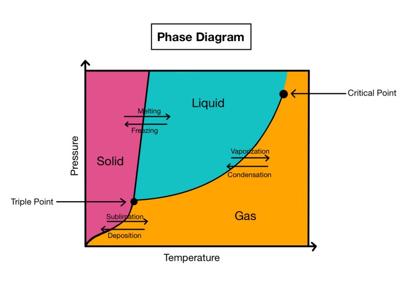 11-intriguing-facts-about-phase-diagrams-1694826972.jpeg