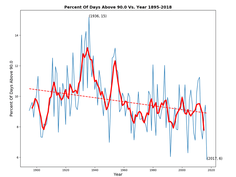 DaysAbove901895-2018.png