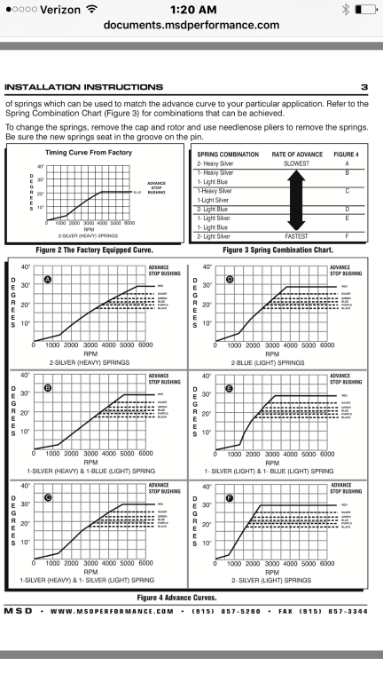 Msd Spring Chart