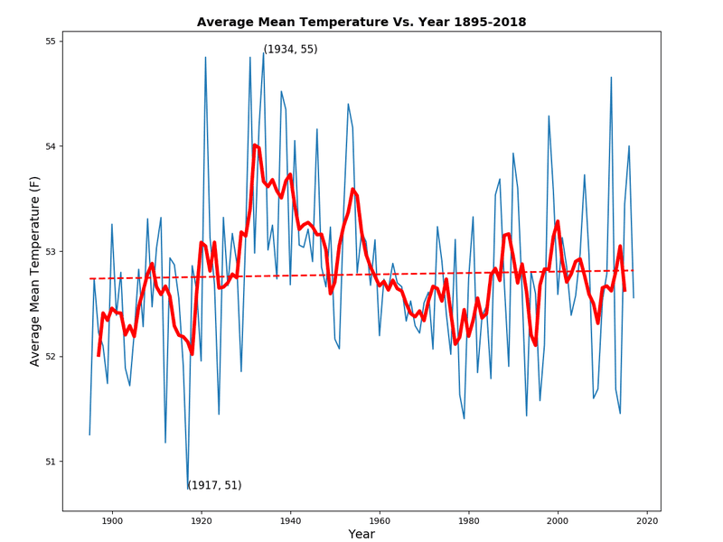 Mean1895-2018.png