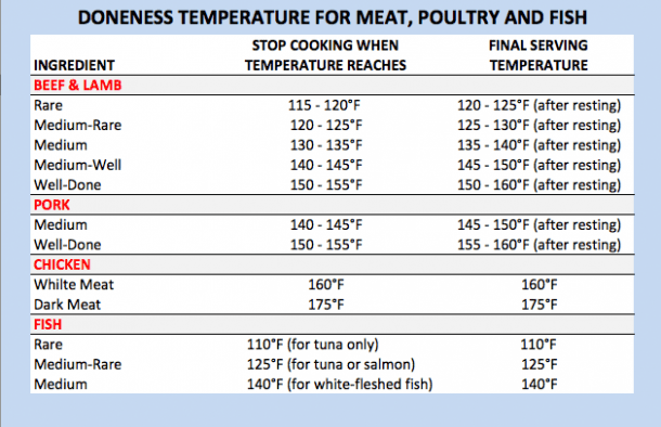 Meat cooking temp. chart from Mrio the meat man @MarPar FBBO.png